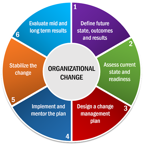 organizational change research paper topics